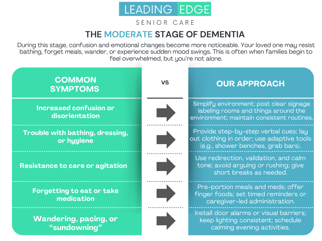 Leading Edge Senior Care — The Moderate Stage of Dementia infographic
