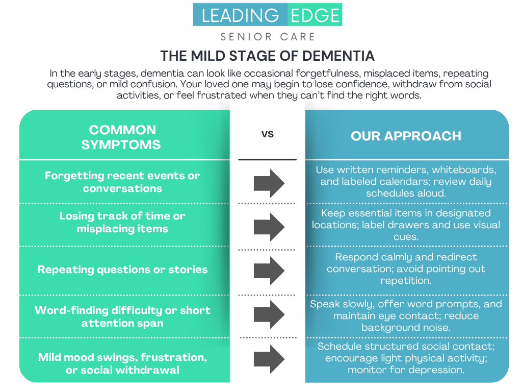 Leading Edge Senior Care — The Mild Stage of Dementia infographic